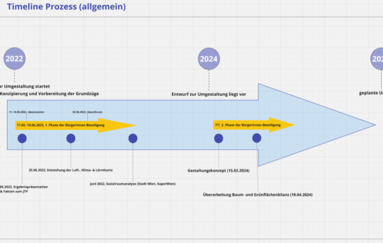 timeline Vorbereitende Datenaufbereitungen zum Projekt.